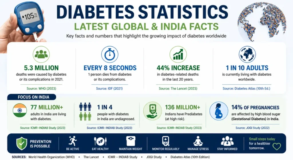 stats-of-diabetes-gloabally