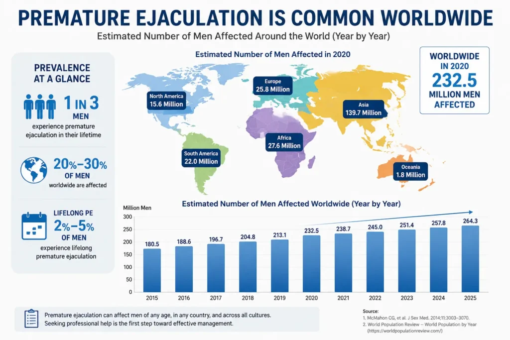 infographic on  Premature Ejaculation presents global prevalence estimates regional attribution and year by year figures